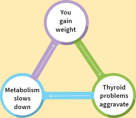 Types of Thyroid Imbalances