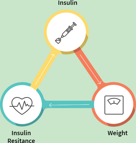 Diabetes Vicious Cycle - Possible